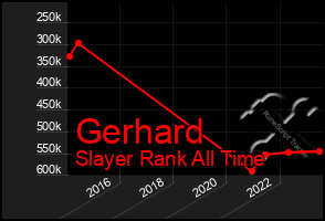 Total Graph of Gerhard