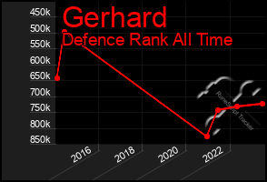 Total Graph of Gerhard