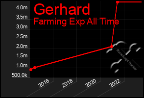 Total Graph of Gerhard