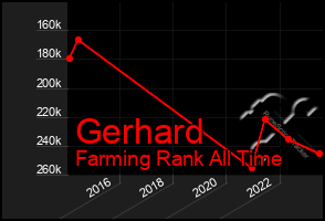 Total Graph of Gerhard