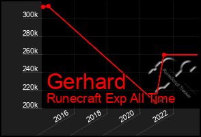 Total Graph of Gerhard