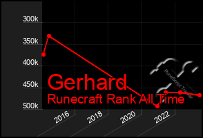 Total Graph of Gerhard