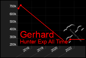 Total Graph of Gerhard