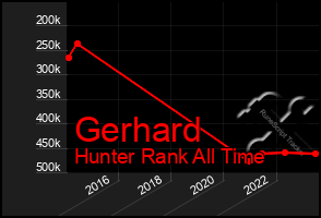 Total Graph of Gerhard