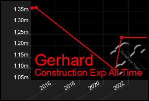 Total Graph of Gerhard