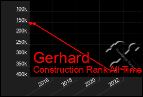 Total Graph of Gerhard