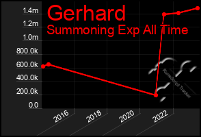 Total Graph of Gerhard