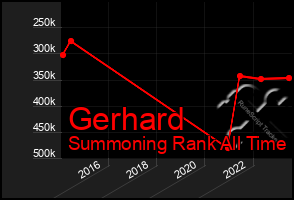 Total Graph of Gerhard