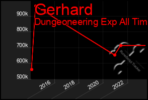 Total Graph of Gerhard