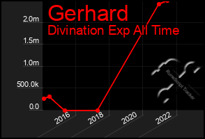 Total Graph of Gerhard