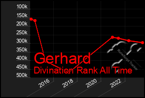 Total Graph of Gerhard