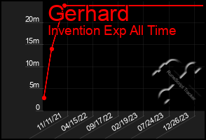 Total Graph of Gerhard