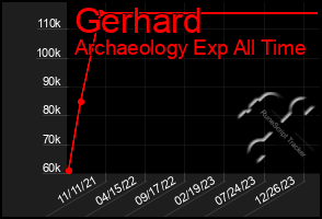 Total Graph of Gerhard