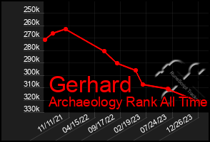 Total Graph of Gerhard