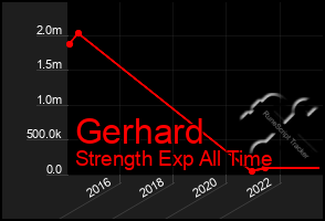 Total Graph of Gerhard