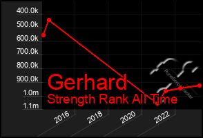 Total Graph of Gerhard