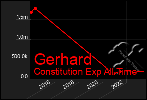 Total Graph of Gerhard