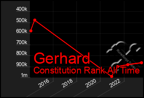 Total Graph of Gerhard