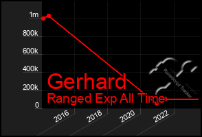 Total Graph of Gerhard