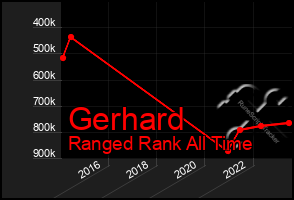 Total Graph of Gerhard