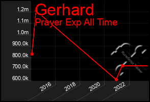 Total Graph of Gerhard