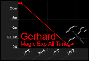 Total Graph of Gerhard