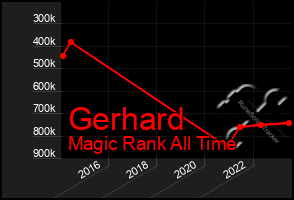 Total Graph of Gerhard