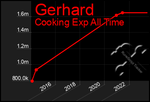 Total Graph of Gerhard