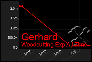 Total Graph of Gerhard