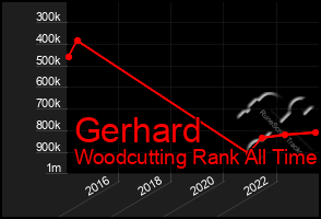 Total Graph of Gerhard