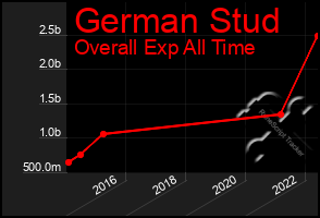 Total Graph of German Stud