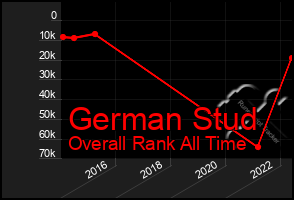 Total Graph of German Stud