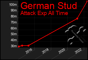 Total Graph of German Stud