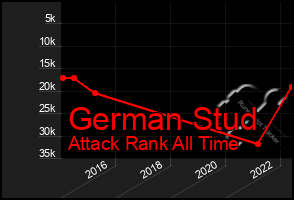 Total Graph of German Stud