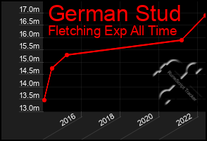 Total Graph of German Stud