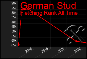 Total Graph of German Stud