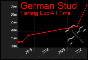 Total Graph of German Stud