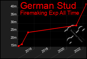 Total Graph of German Stud