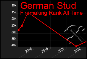 Total Graph of German Stud