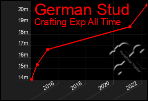 Total Graph of German Stud