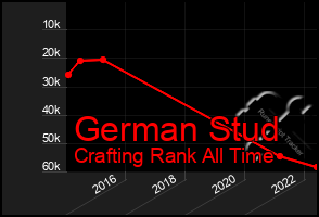 Total Graph of German Stud
