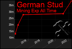 Total Graph of German Stud
