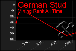Total Graph of German Stud