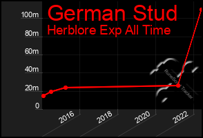 Total Graph of German Stud
