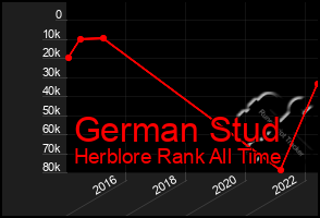 Total Graph of German Stud