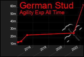 Total Graph of German Stud