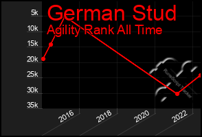 Total Graph of German Stud
