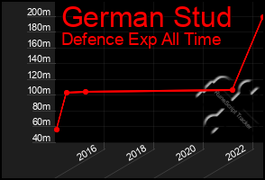 Total Graph of German Stud