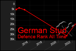 Total Graph of German Stud