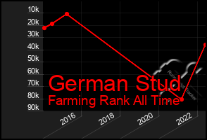Total Graph of German Stud